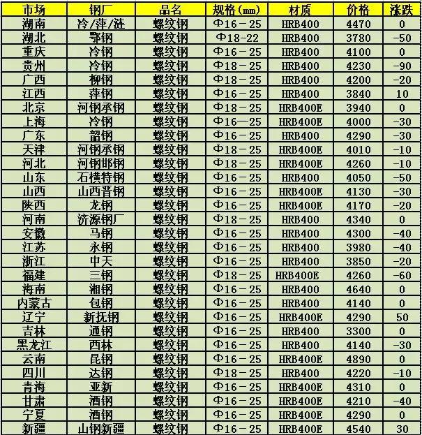 废钢价格