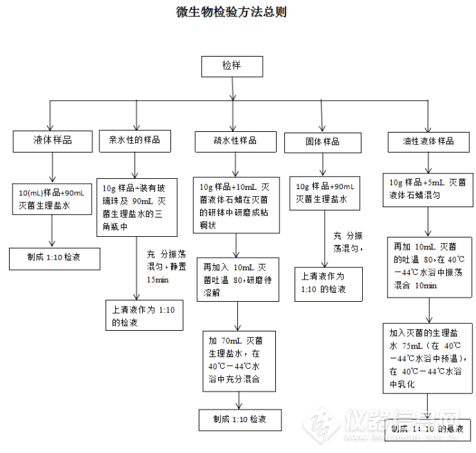 微生物检测最新步骤指南详解