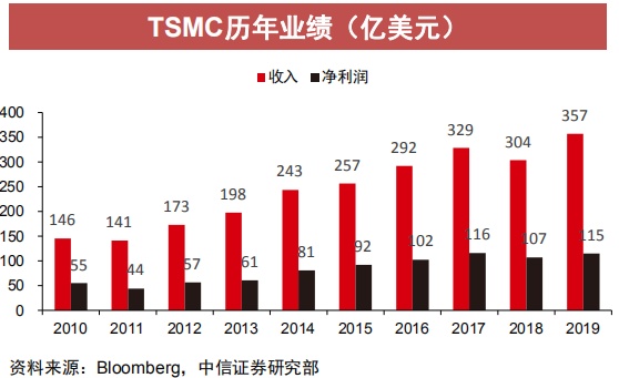中芯国际最新订单，自信与成就感的征程，共同迈向成功之路