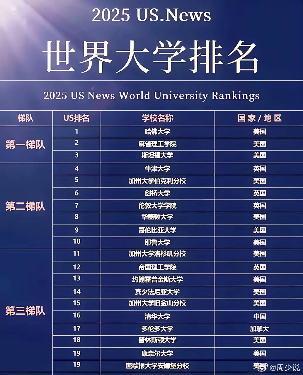 全球高校最新排名