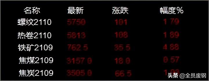最新行情动态