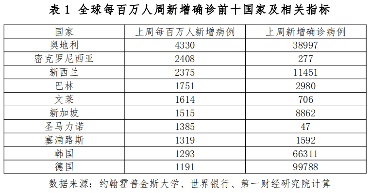 全球疫情最新动态